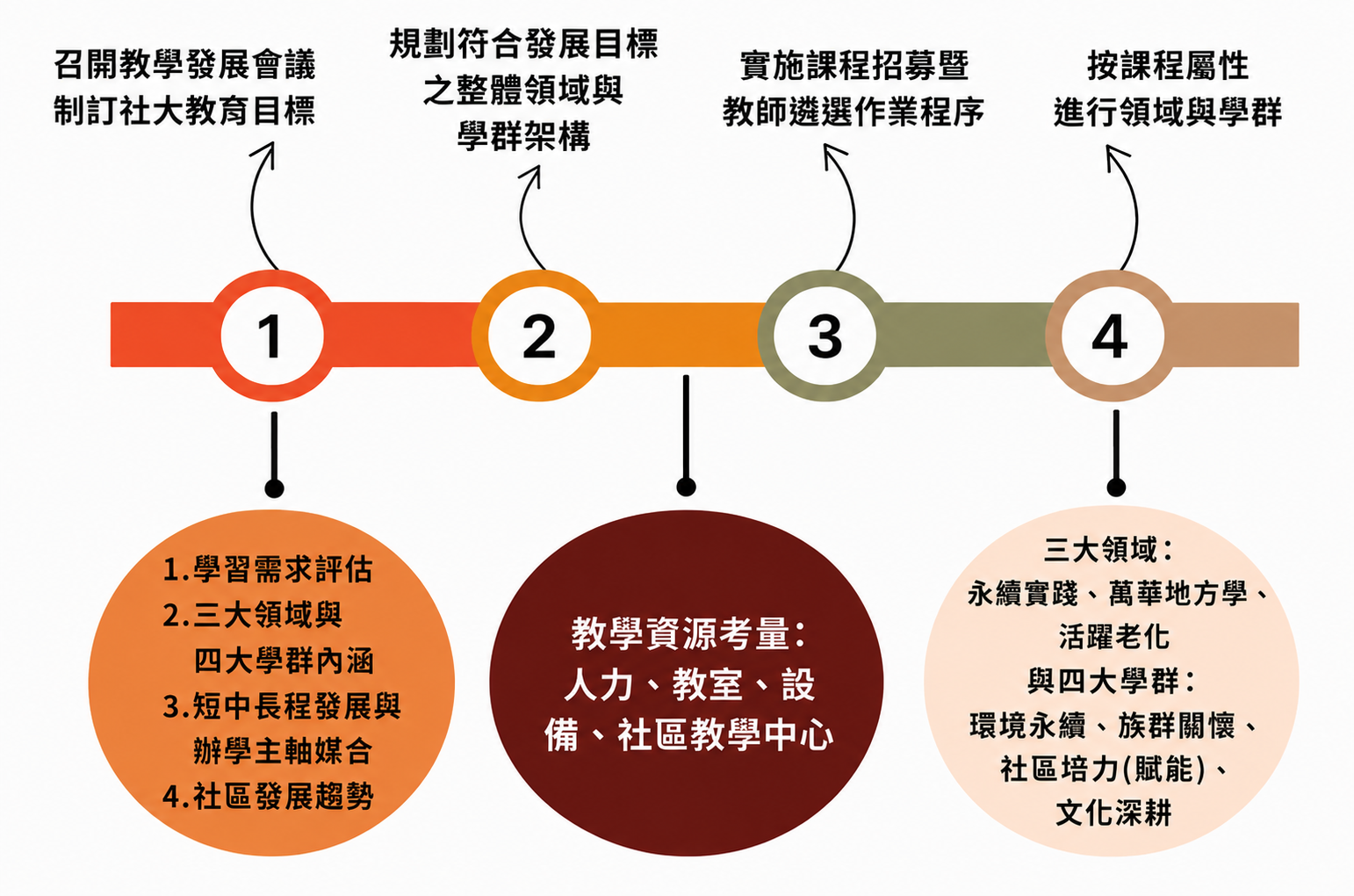 課程規劃路徑圖 第 1 頁