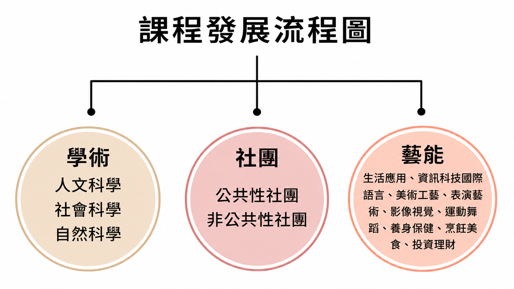 課程規劃路徑圖 第 2 頁