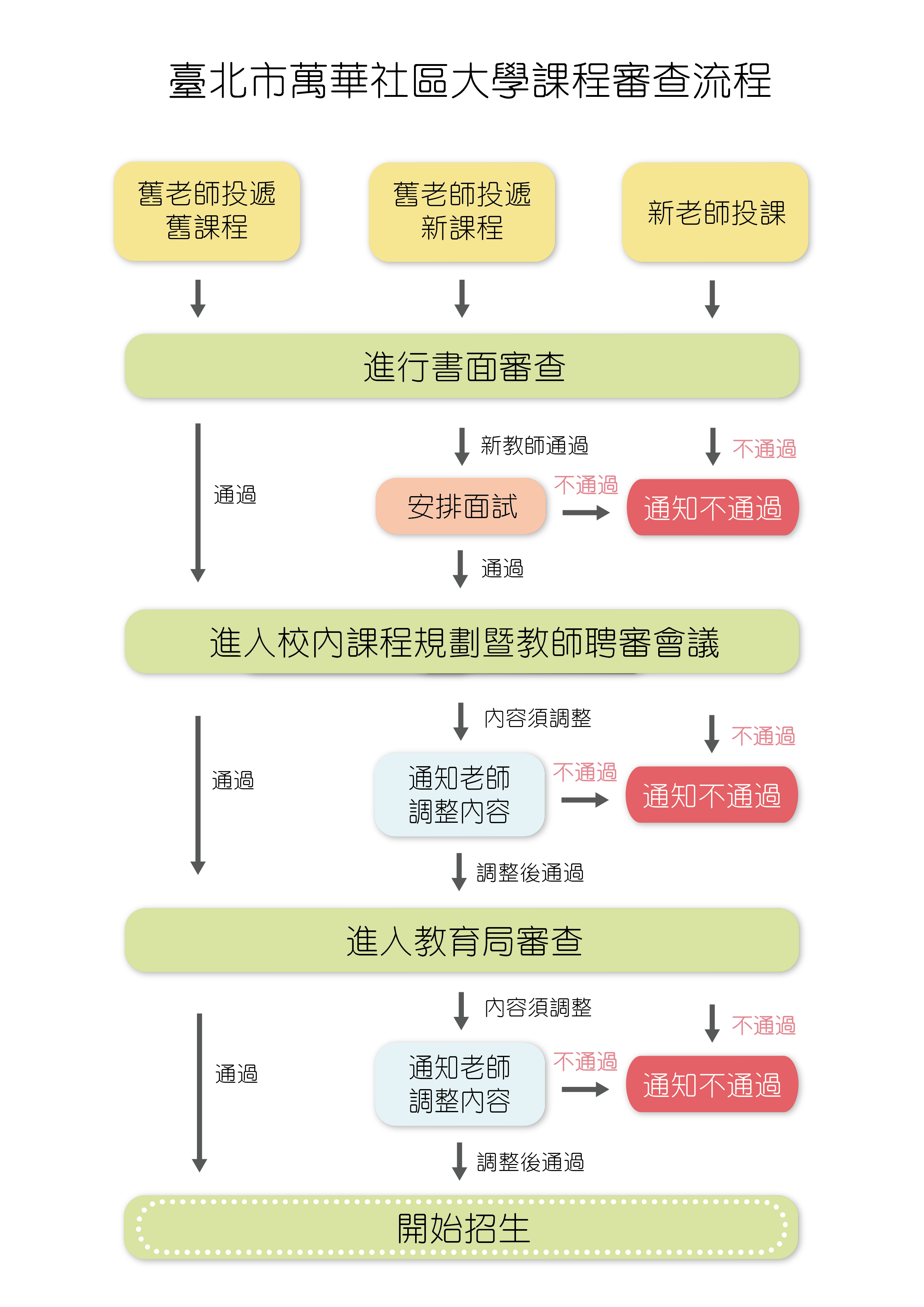 課程審查、遴選路徑圖 第 1 頁