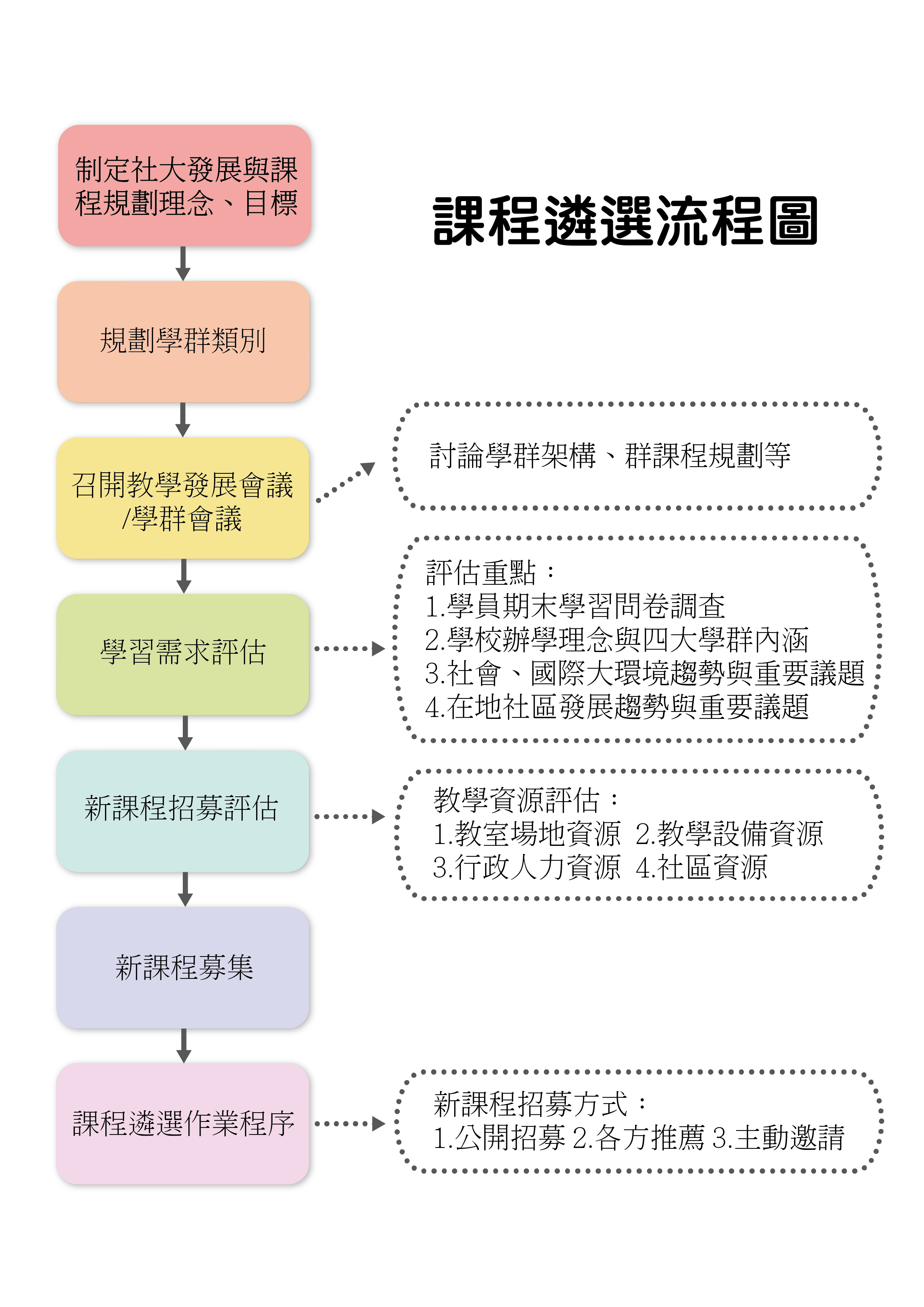 課程審查、遴選路徑圖 第 2 頁