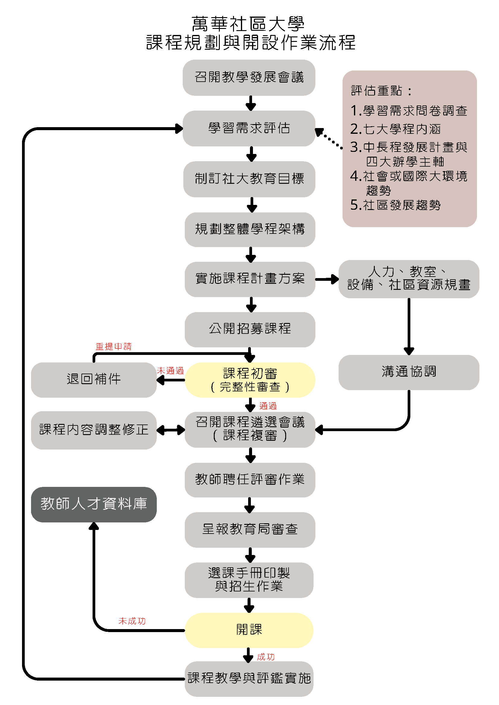 教師投課路徑圖 第 2 頁